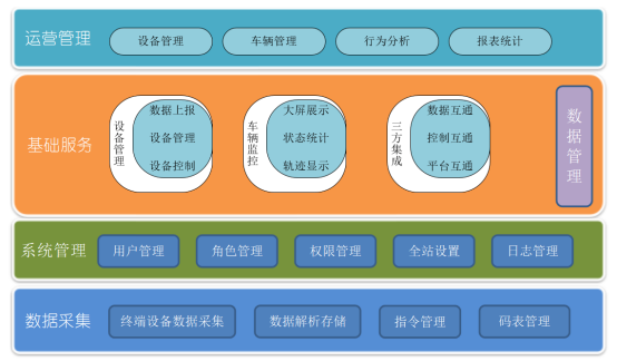 车联网云平台(图1)